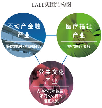 LALL集团结构图