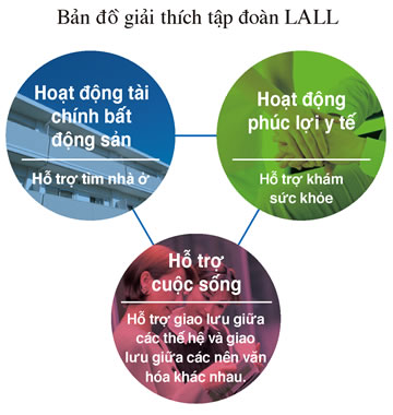 Sơ đồ giải thích tập đoàn LALL